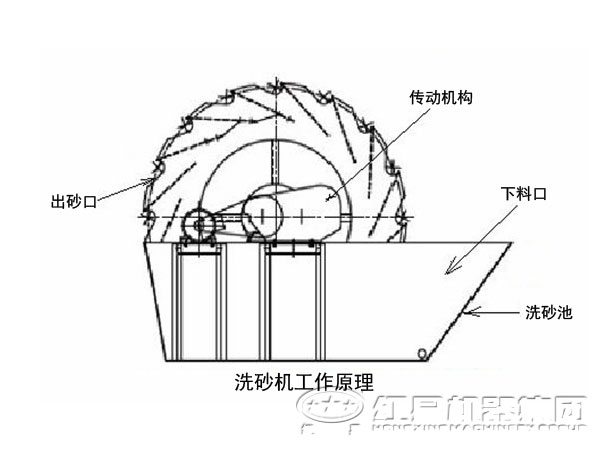 輪斗洗砂機內(nèi)部結(jié)構