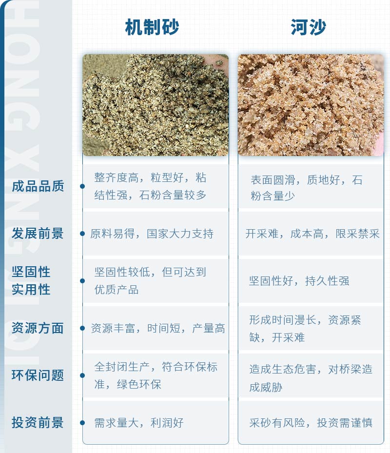 機(jī)制砂和河沙拌制混凝土哪個(gè)好？哪款設(shè)備制砂效果好？