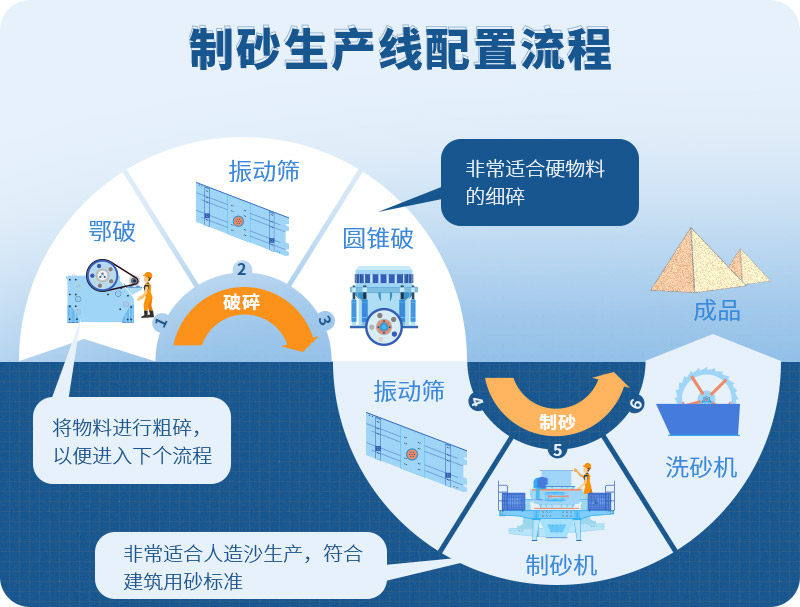 時(shí)產(chǎn)100噸制砂生產(chǎn)線如何配置？需要注意哪些方面？