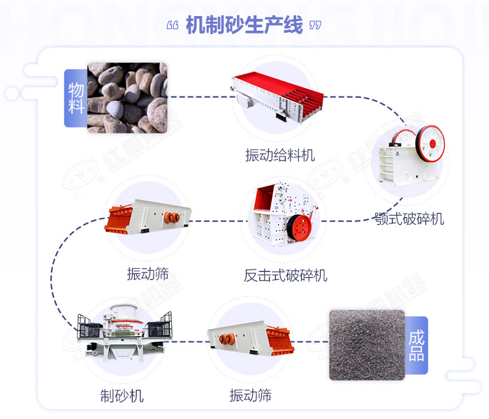 江西嚴(yán)格規(guī)范機(jī)制砂生產(chǎn)規(guī)模,年產(chǎn)50萬(wàn)噸的砂石生產(chǎn)線如何配置設(shè)備？